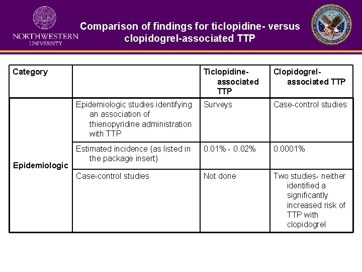 Comparison of findings for ticlopidine- versus clopidogrel-associated TTP Category Epidemiologic Ticlopidineassociated TTP Clopidogrelassociated TTP
