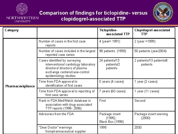 Comparison of findings for ticlopidine- versus clopidogrel-associated TTP Category Pharmacovigilance Ticlopidineassociated TTP Clopidogrel-associated TTP