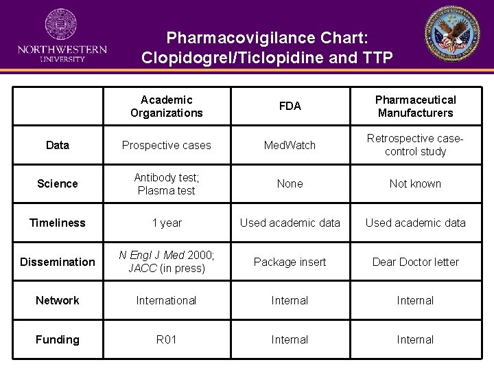 Pharmacovigilance Chart: Clopidogrel/Ticlopidine and TTP Academic Organizations FDA Pharmaceutical Manufacturers Data Prospective cases Med.