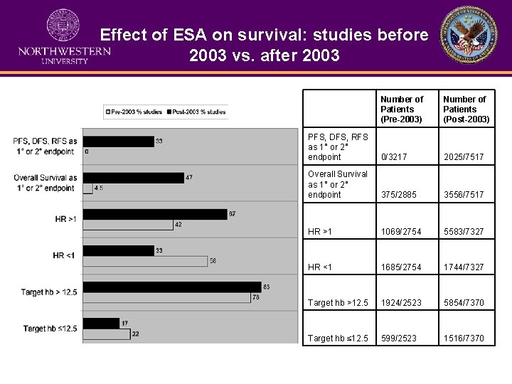 Effect of ESA on survival: studies before 2003 vs. after 2003 Number of Patients