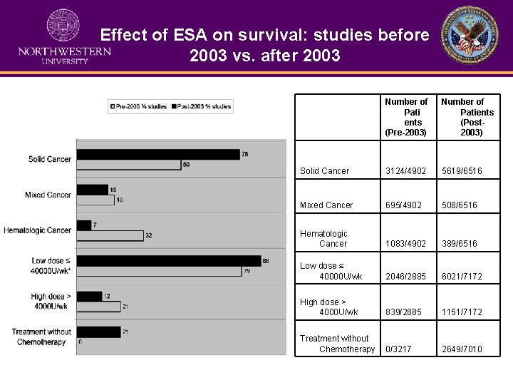 Effect of ESA on survival: studies before 2003 vs. after 2003 Number of Pati