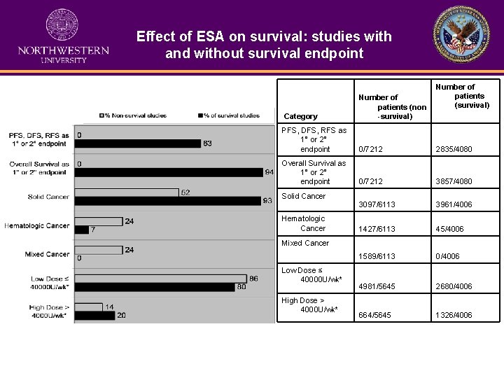 Effect of ESA on survival: studies with and without survival endpoint Number of patients