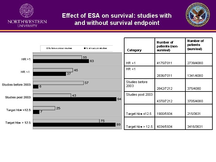 Effect of ESA on survival: studies with and without survival endpoint Category Number of