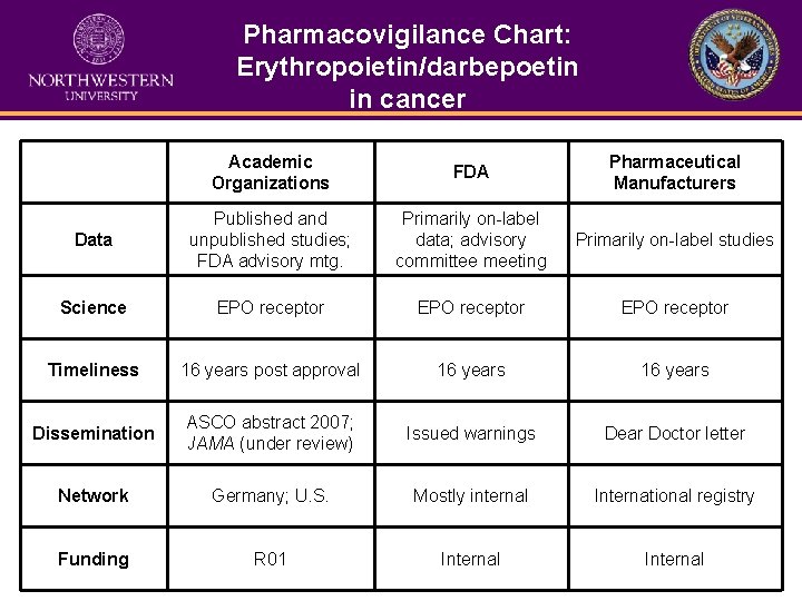 Pharmacovigilance Chart: Erythropoietin/darbepoetin in cancer Academic Organizations FDA Pharmaceutical Manufacturers Data Published and unpublished