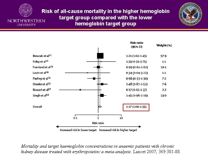 Risk of all-cause mortality in the higher hemoglobin target group compared with the lower
