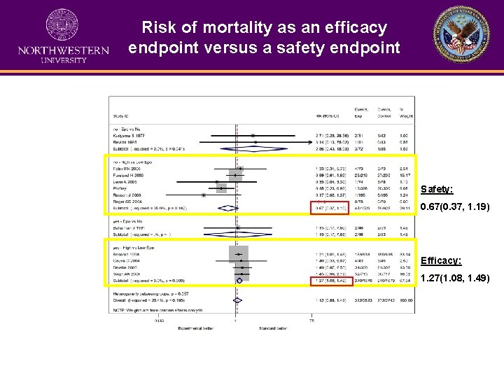 Risk of mortality as an efficacy endpoint versus a safety endpoint Safety: 0. 67(0.