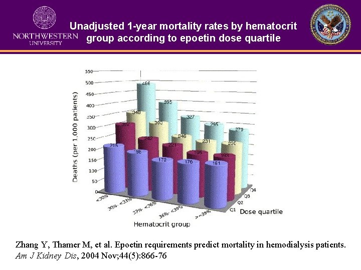 Unadjusted 1 -year mortality rates by hematocrit group according to epoetin dose quartile Zhang