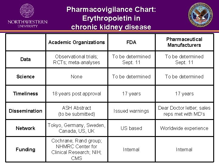 Pharmacovigilance Chart: Erythropoietin in chronic kidney disease Academic Organizations FDA Pharmaceutical Manufacturers Data Observational