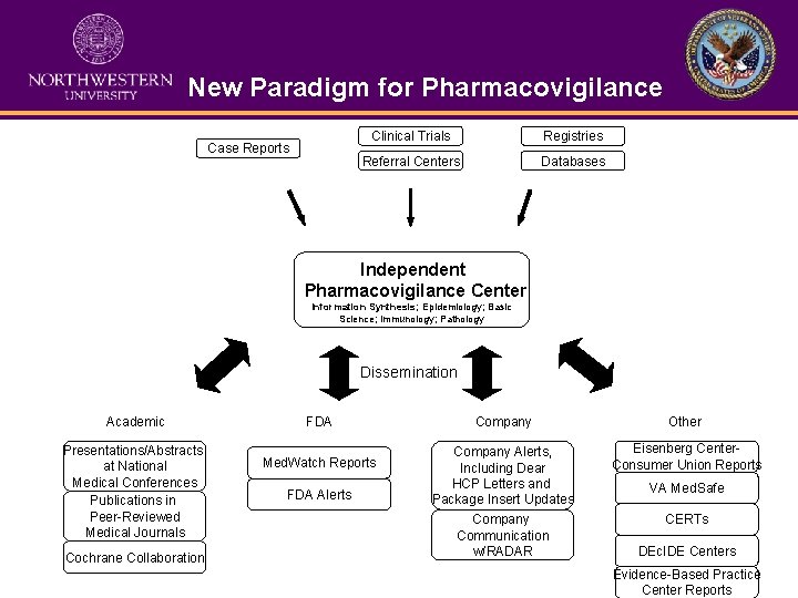 New Paradigm for Pharmacovigilance Case Reports Clinical Trials Registries Referral Centers Databases Independent Pharmacovigilance