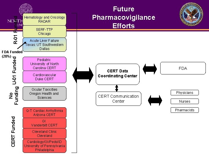 R-01 Funded CERT Funded No Funding U-01 Funded FDA Funded (20%) Hematology and Oncology