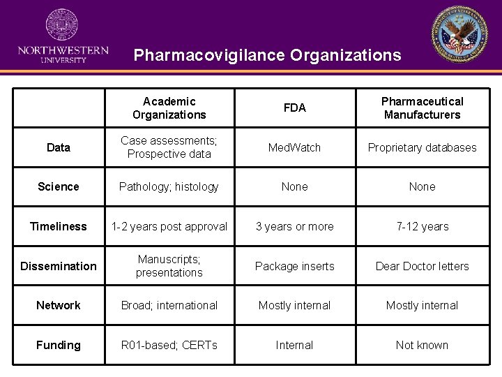 Pharmacovigilance Organizations Academic Organizations FDA Pharmaceutical Manufacturers Data Case assessments; Prospective data Med. Watch