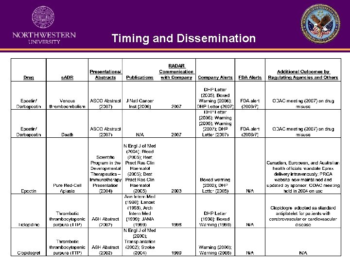Timing and Dissemination 