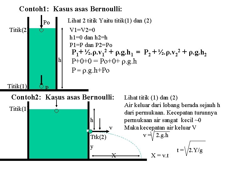 Contoh 1: Kasus asas Bernoulli: Lihat 2 titik Yaitu titik(1) dan (2) V 1=V