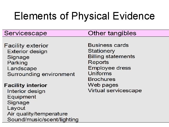 Elements of Physical Evidence 