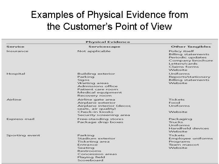 Examples of Physical Evidence from the Customer’s Point of View 