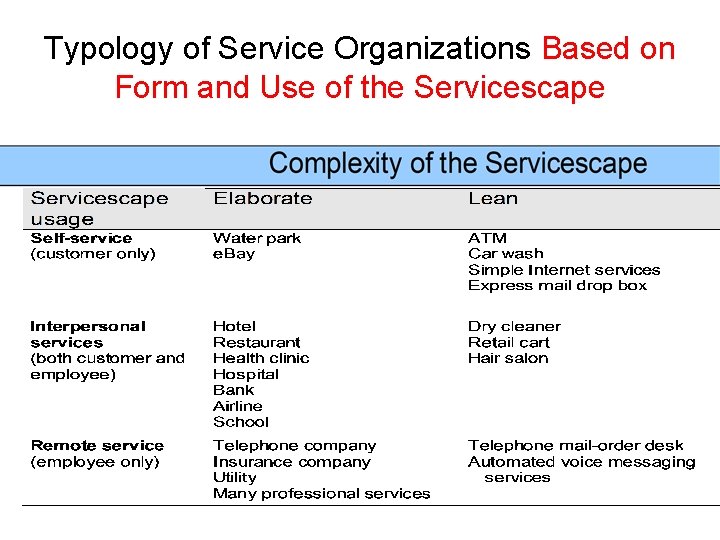 Typology of Service Organizations Based on Form and Use of the Servicescape 