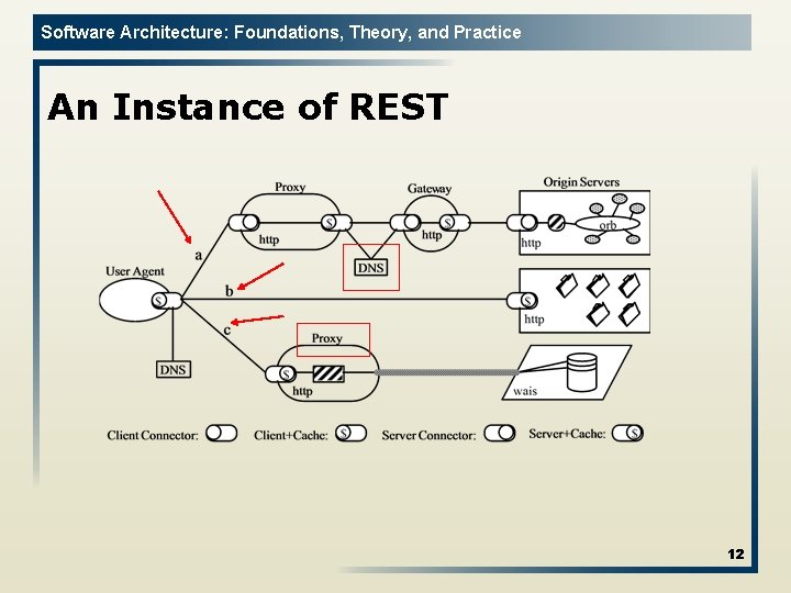 Software Architecture: Foundations, Theory, and Practice An Instance of REST 12 