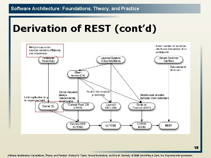 Software Architecture: Foundations, Theory, and Practice Derivation of REST (cont’d) 18 Software Architecture: Foundations,