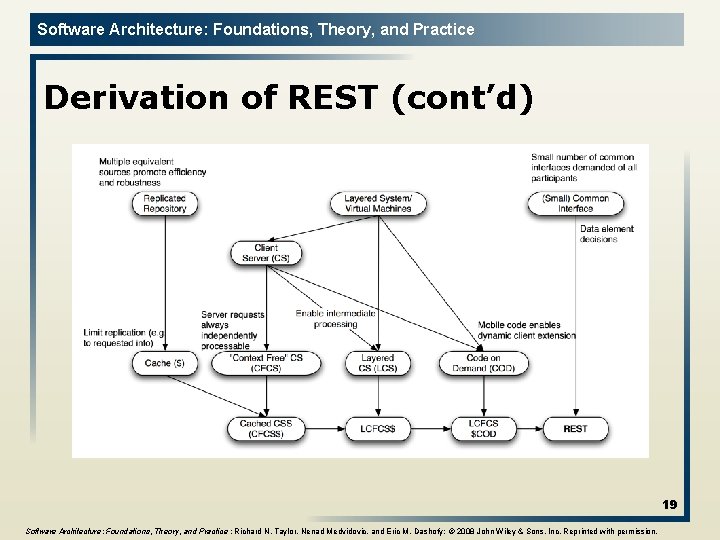 Software Architecture: Foundations, Theory, and Practice Derivation of REST (cont’d) 19 Software Architecture: Foundations,