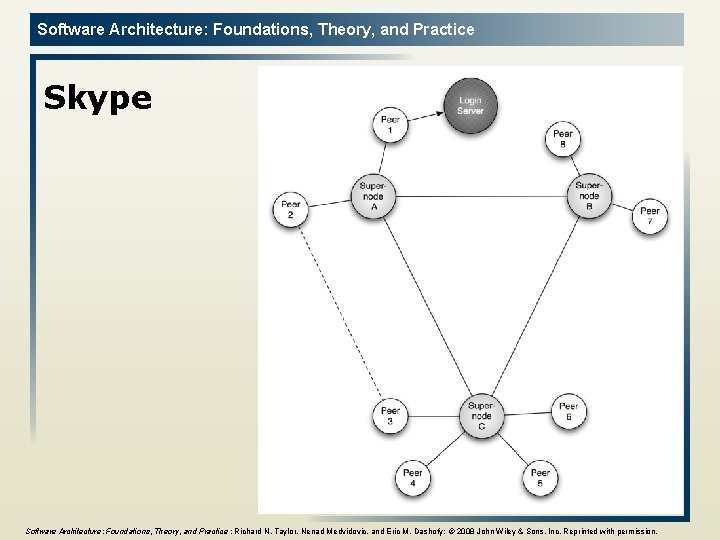 Software Architecture: Foundations, Theory, and Practice Skype 31 Software Architecture: Foundations, Theory, and Practice