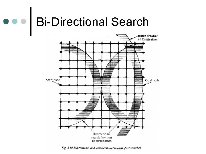 Bi-Directional Search 