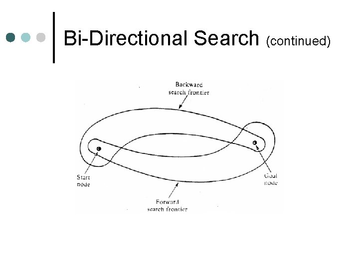 Bi-Directional Search (continued) 