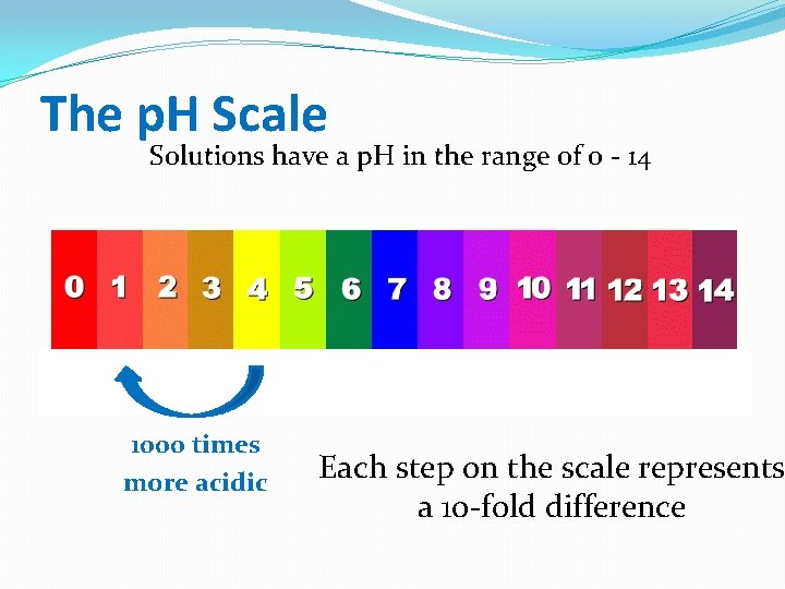 The p. H Scale Solutions have a p. H in the range of 0