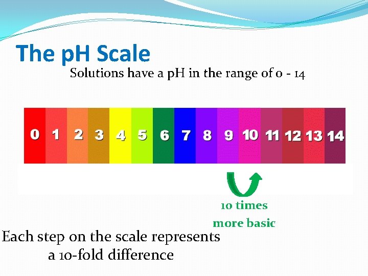 The p. H Scale Solutions have a p. H in the range of 0