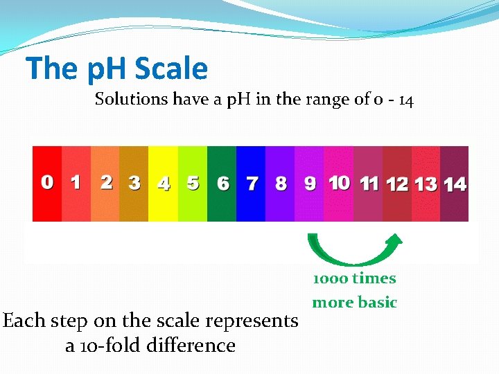 The p. H Scale Solutions have a p. H in the range of 0