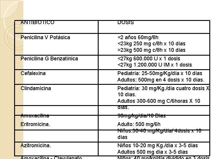 ANTIBIOTICO DOSIS Penicilina V Potásica <2 años 60 mg/8 h <23 kg 250 mg