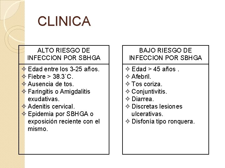 CLINICA ALTO RIESGO DE INFECCION POR SBHGA ² Edad entre los 3 -25 años.