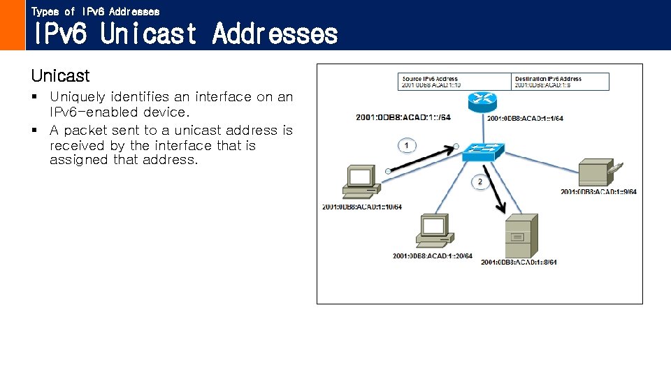 Types of IPv 6 Addresses IPv 6 Unicast Addresses Unicast § Uniquely identifies an