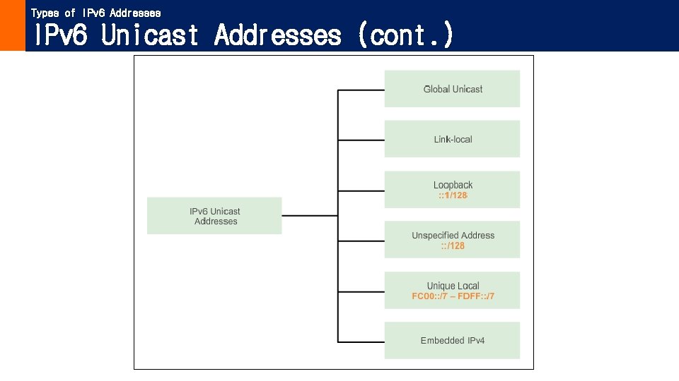 Types of IPv 6 Addresses IPv 6 Unicast Addresses (cont. ) 