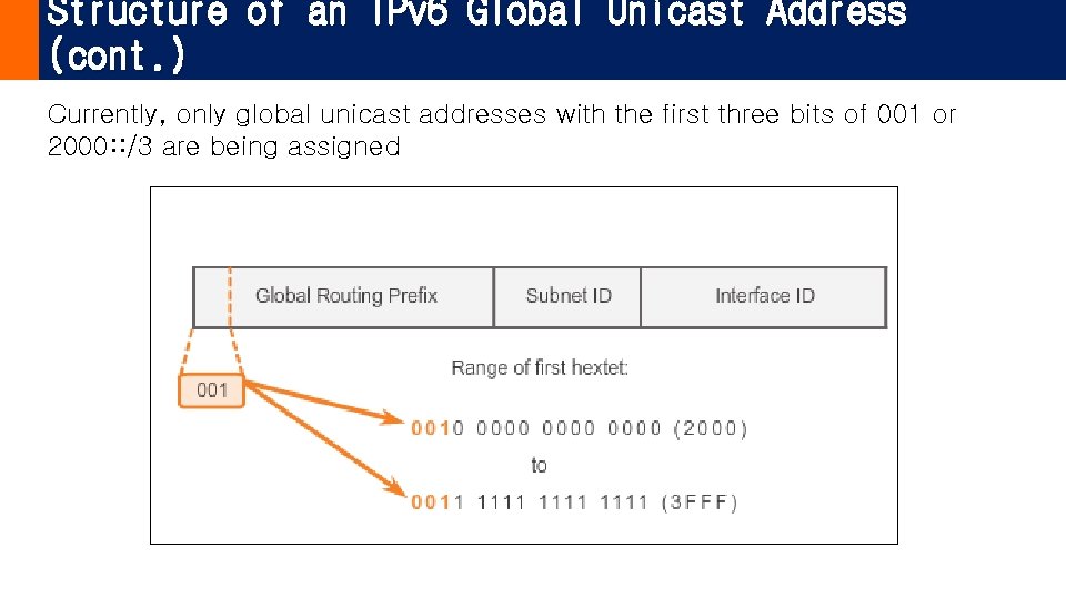 Structure of an IPv 6 Global Unicast Address (cont. ) Currently, only global unicast