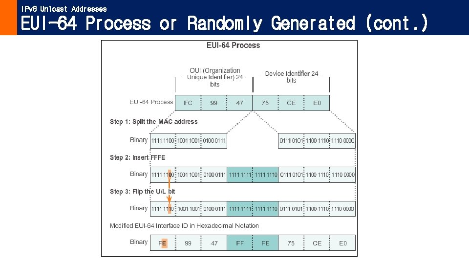 IPv 6 Unicast Addresses EUI-64 Process or Randomly Generated (cont. ) 