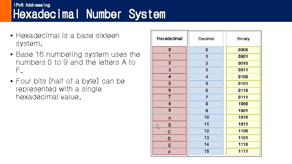 IPv 6 Addressing Hexadecimal Number System • Hexadecimal is a base sixteen system. •