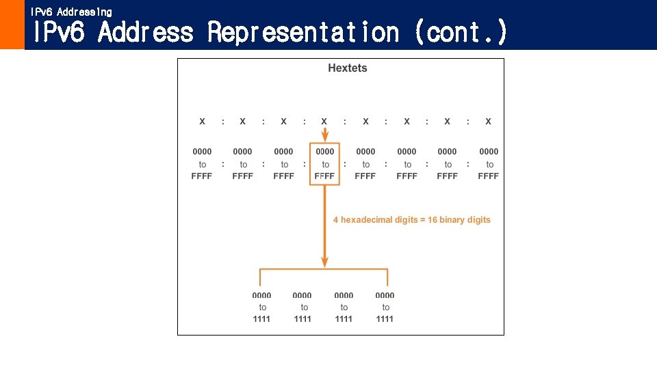 IPv 6 Addressing IPv 6 Address Representation (cont. ) 