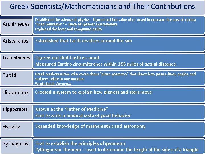 Greek Scientists/Mathematicians and Their Contributions Archimedes Established the science of physics – figured out