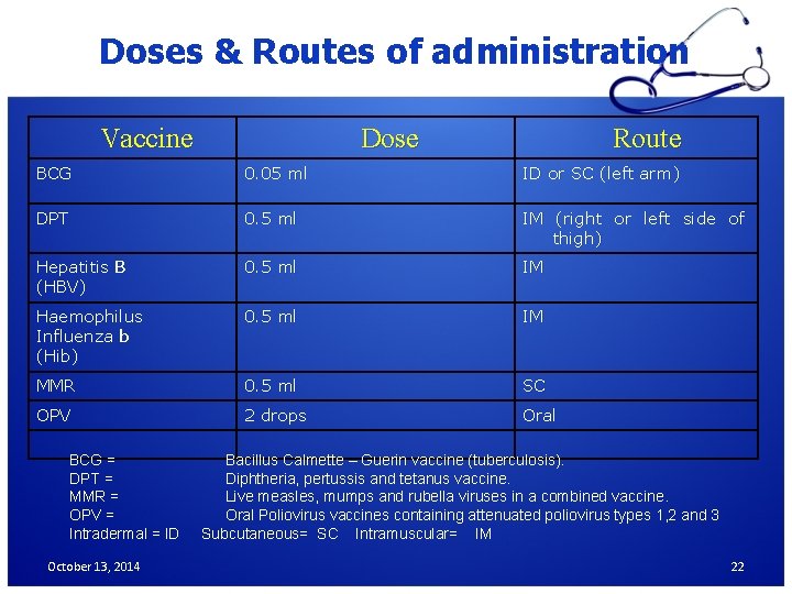 Doses & Routes of administration Vaccine Dose Route BCG 0. 05 ml ID or