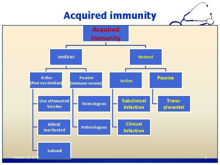 Acquired immunity Acquired Immunity Artificial Active (Post-vaccination) Natural Passive (Immune serum) Active Live attenuated