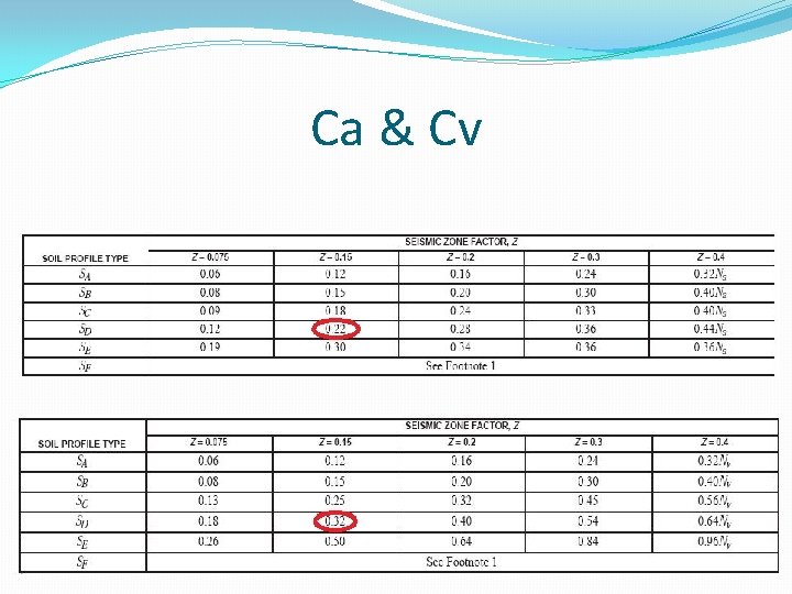 Ca & Cv 