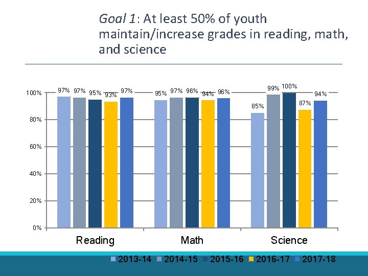 Goal 1: At least 50% of youth maintain/increase grades in reading, math, and science Goal 1: At least 50% of youth maintain/increase grades in reading, math, and science