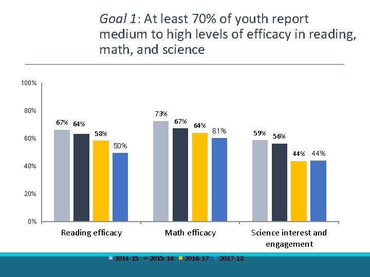Goal 1: At least 70% of youth report medium to high levels of efficacy Goal 1: At least 70% of youth report medium to high levels of efficacy