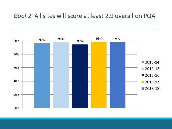 Goal 2: All sites will score at least 2. 9 overall on PQA 100% Goal 2: All sites will score at least 2. 9 overall on PQA 100%