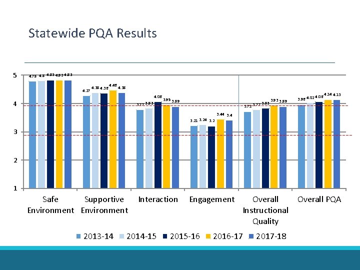 Statewide PQA Results 5 4. 78 4. 83 4. 82 4. 83 4. 27 Statewide PQA Results 5 4. 78 4. 83 4. 82 4. 83 4. 27