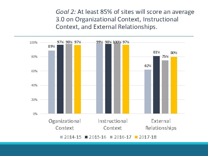 Goal 2: At least 85% of sites will score an average 3. 0 on Goal 2: At least 85% of sites will score an average 3. 0 on