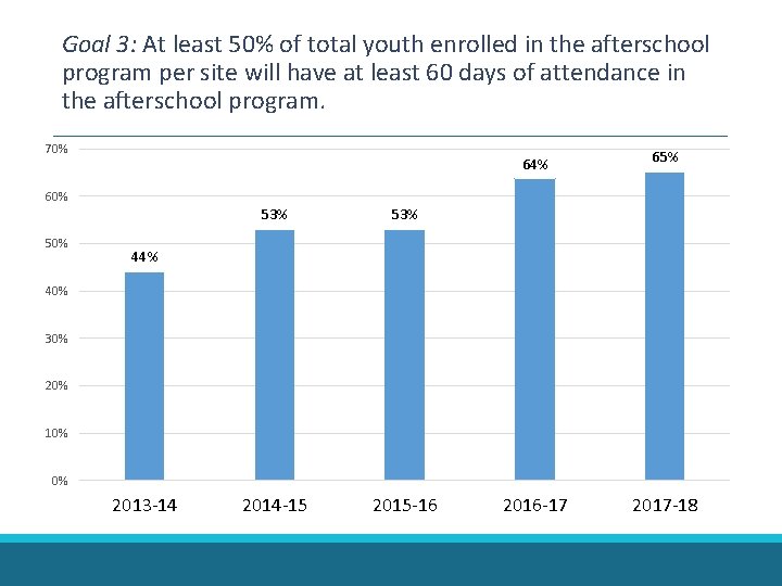 Goal 3: At least 50% of total youth enrolled in the afterschool program per Goal 3: At least 50% of total youth enrolled in the afterschool program per