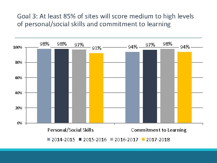 Goal 3: At least 85% of sites will score medium to high levels of Goal 3: At least 85% of sites will score medium to high levels of
