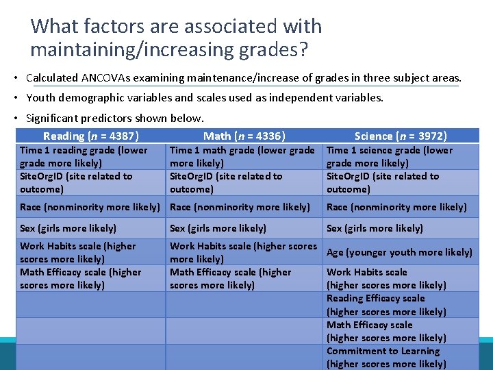 What factors are associated with maintaining/increasing grades? • Calculated ANCOVAs examining maintenance/increase of grades What factors are associated with maintaining/increasing grades? • Calculated ANCOVAs examining maintenance/increase of grades