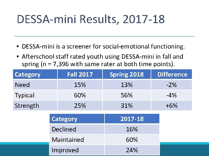 DESSA-mini Results, 2017 -18 • DESSA-mini is a screener for social-emotional functioning. • Afterschool DESSA-mini Results, 2017 -18 • DESSA-mini is a screener for social-emotional functioning. • Afterschool